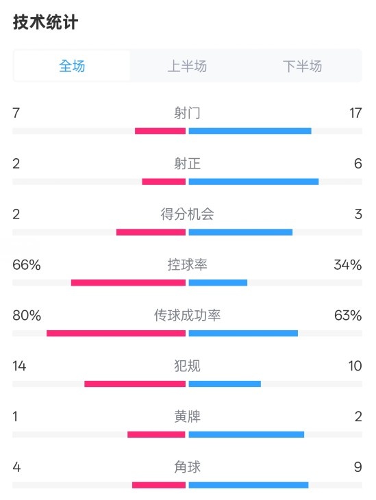  利物浦1-2紐卡全場(chǎng)數(shù)據(jù)：射門7-17，射正2-6，控球率66%-34%