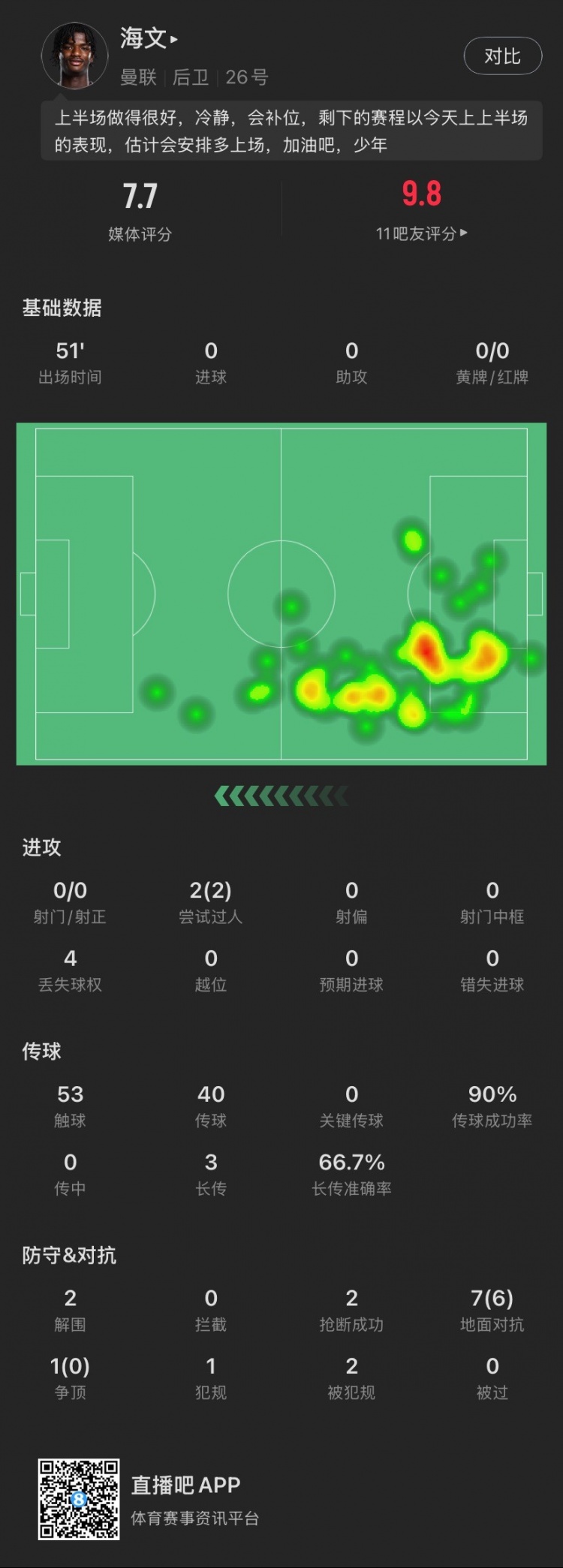  18歲海文本場(chǎng)：51分鐘2解圍2搶斷，8次對(duì)抗成功6次，2次過人成功