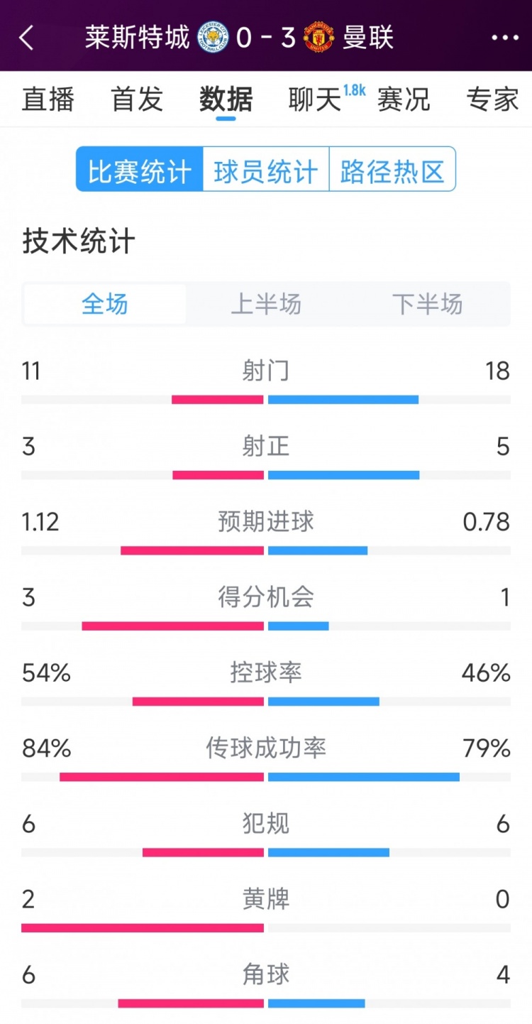  曼聯(lián)3-0萊斯特城全場數(shù)據(jù)：射門18-11，射正5-3，得分機會1-3