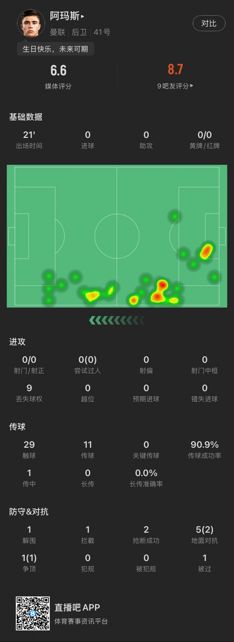  18歲生日迎首秀！阿瑪斯本場：1解圍1攔截2搶斷，6次對抗成功3次