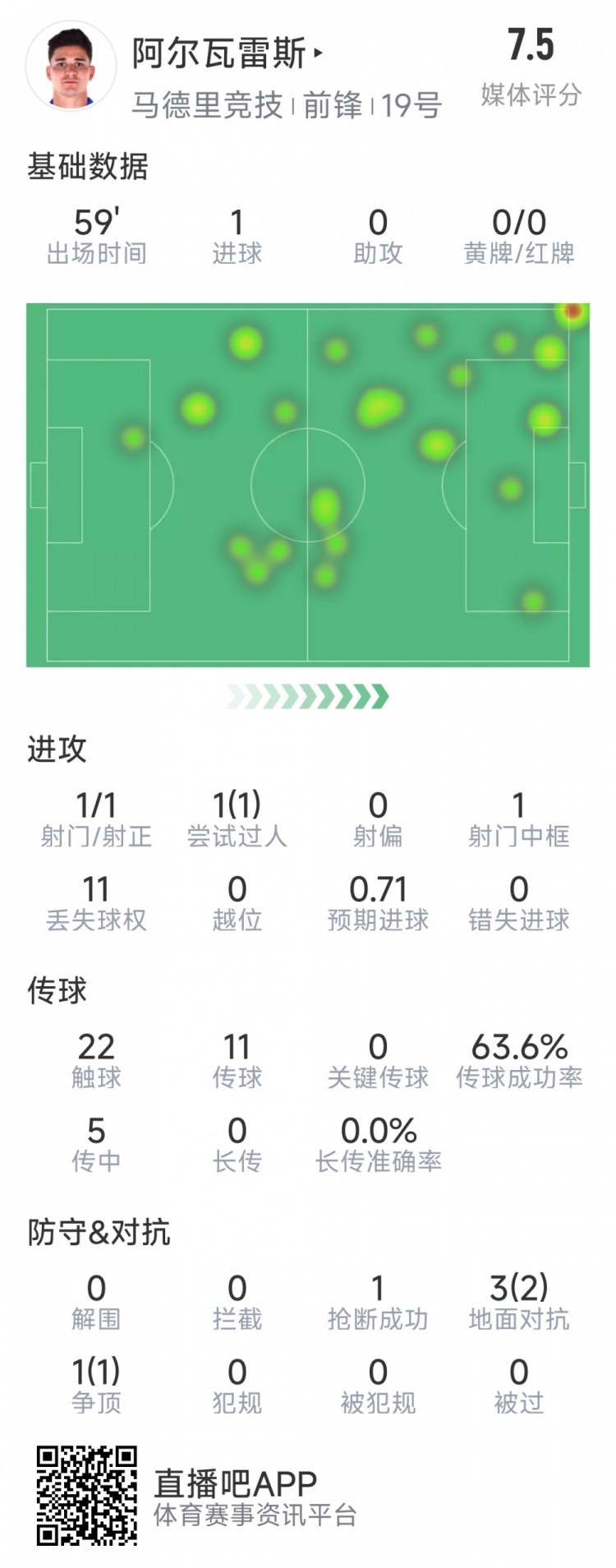  阿爾瓦雷斯本場數(shù)據(jù)：1次射門即破門，4次對抗3次成功，1次搶斷