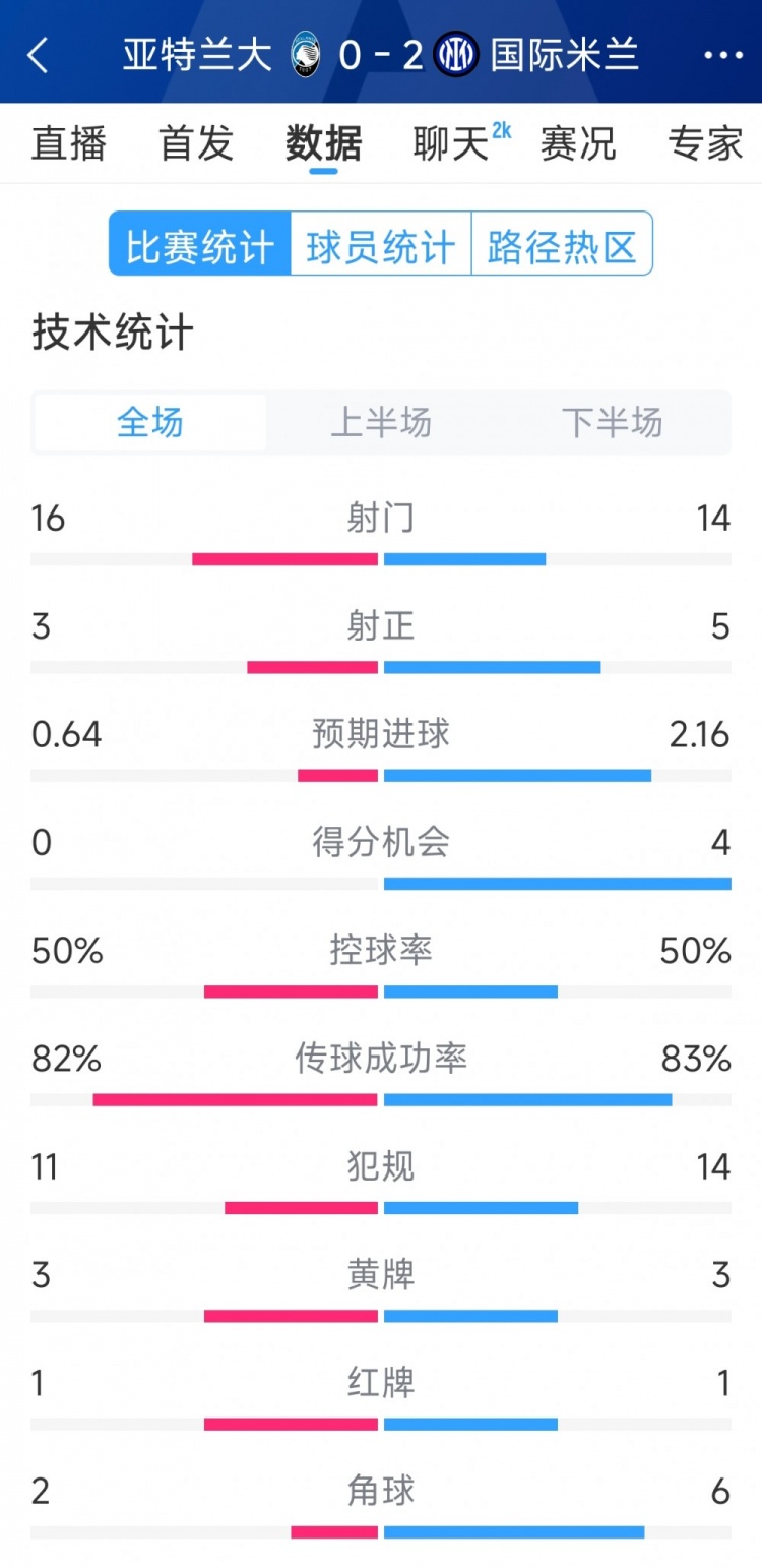  國米2-0亞特蘭大全場(chǎng)數(shù)據(jù)：射門14-16，射正5-3，得分機(jī)會(huì)4-0
