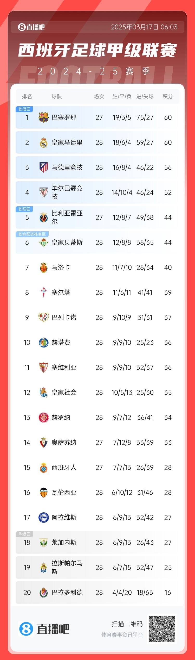  西甲積分榜：巴薩聯(lián)賽7連勝&少賽同分領(lǐng)跑，馬競落后榜首4分