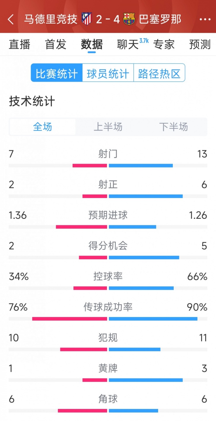  巴薩4-2馬競全場數(shù)據(jù)：射門13-7，射正6-2，得分機會5-2