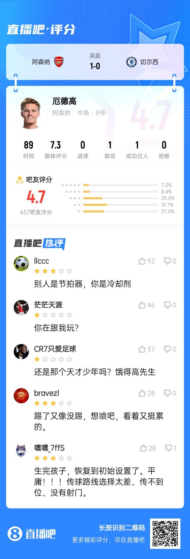  不滿意！厄德高送制勝助攻仍被球迷怒批：別人節(jié)拍器，你是冷卻劑