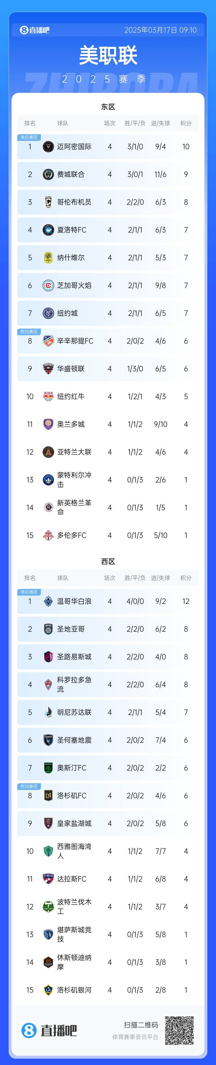  邁阿密登頂！美職聯(lián)東區(qū)積分榜：邁阿密3連勝登頂，1分領(lǐng)跑