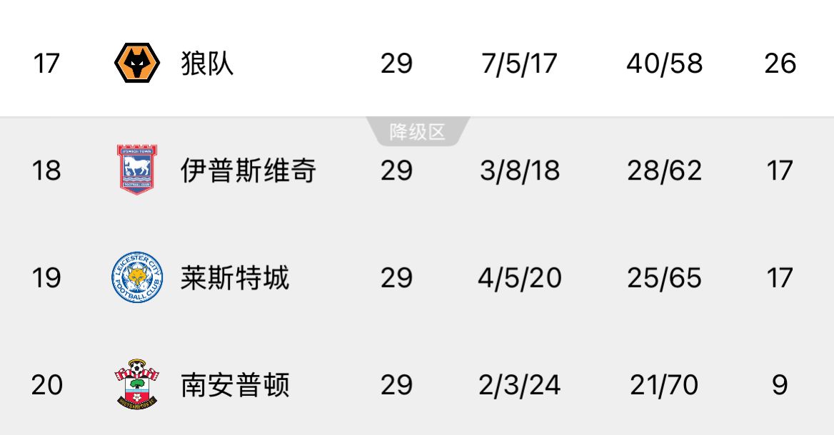  ??回天乏術(shù)！英超榜尾三隊(duì)又雙叒叕齊輸球，降級概率均超過99%