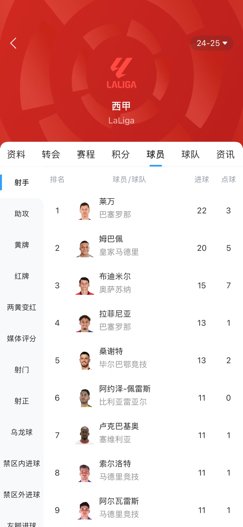  西甲金靴之爭白熱化！本輪萊萬1球姆巴佩2球，兩人差距縮小至2球