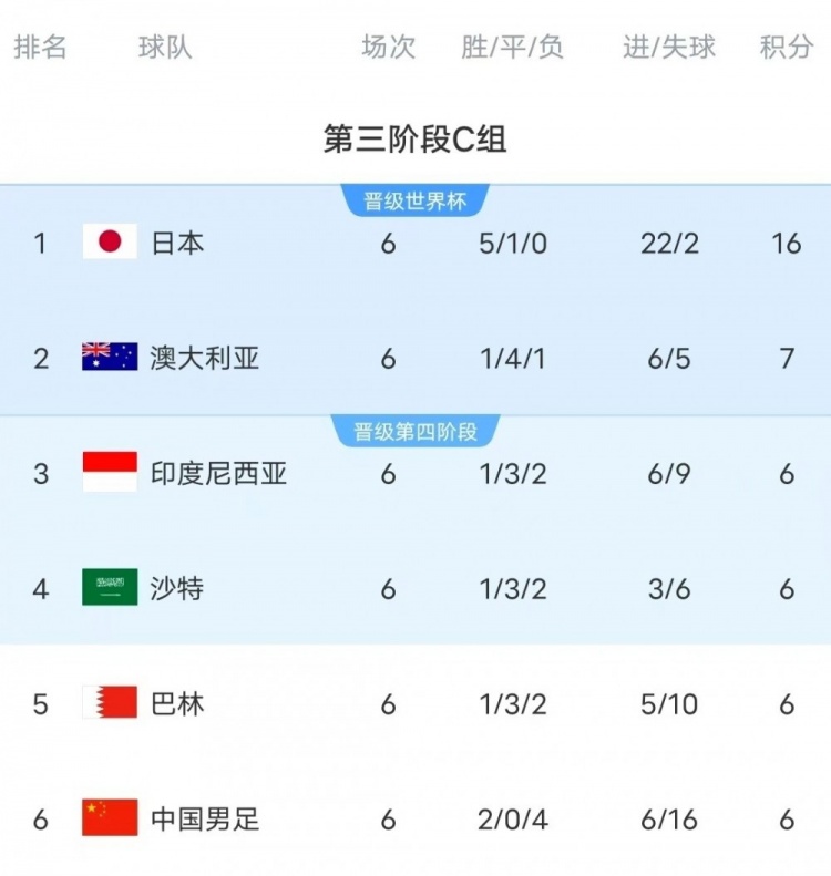  18強賽C組只有日本和澳大利亞凈勝球為正數(shù)，國足凈勝球-10