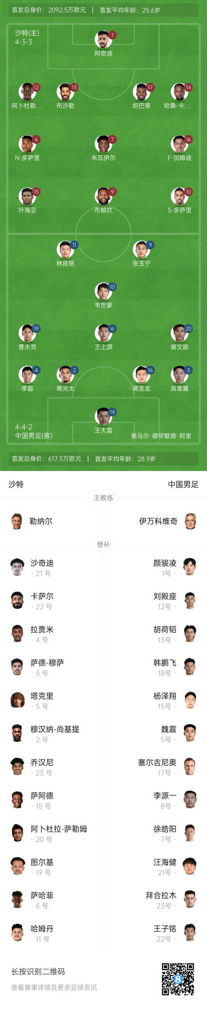  國足vs沙特首發(fā)身價(jià)對比：國足共617.5萬歐，沙特隊(duì)2092萬歐