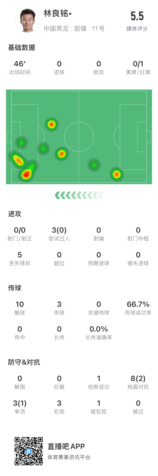  魯莽染紅！林良銘數(shù)據(jù)：3次過人0成功，3次傳球2次成功