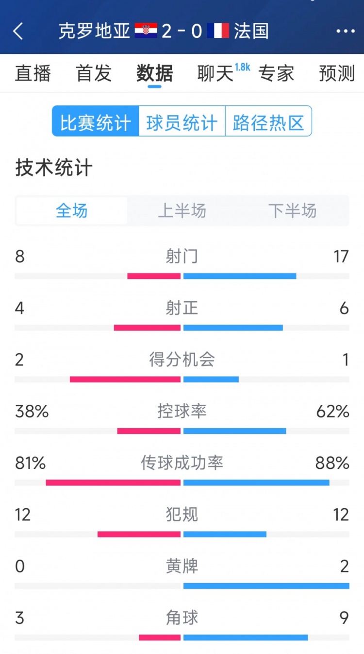  效率差距，法國(guó)0-2克羅地亞全場(chǎng)數(shù)據(jù)：射門17-8，射正6-4