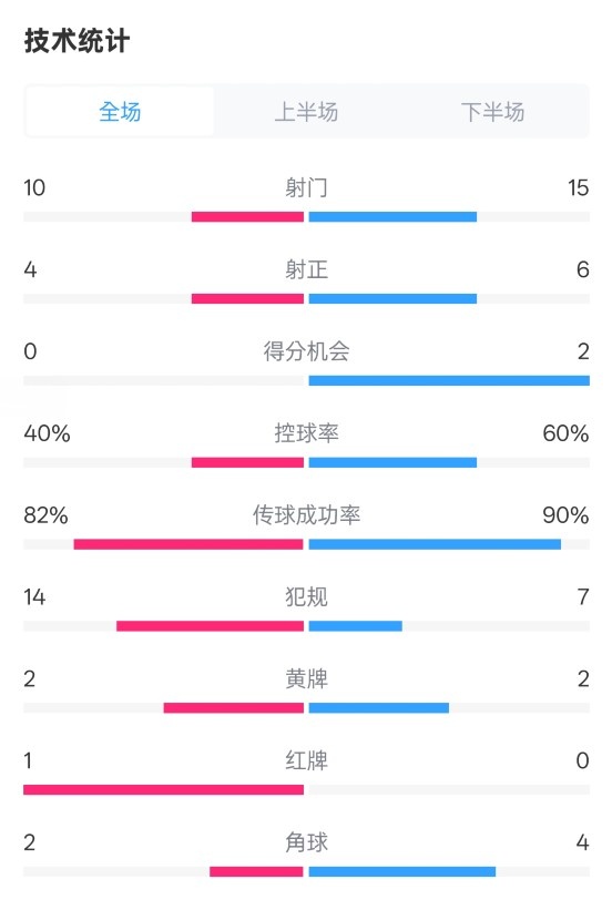  荷蘭2-2西班牙數(shù)據(jù)：射門10-15，射正4-6，控球40%-60%，紅牌1-0