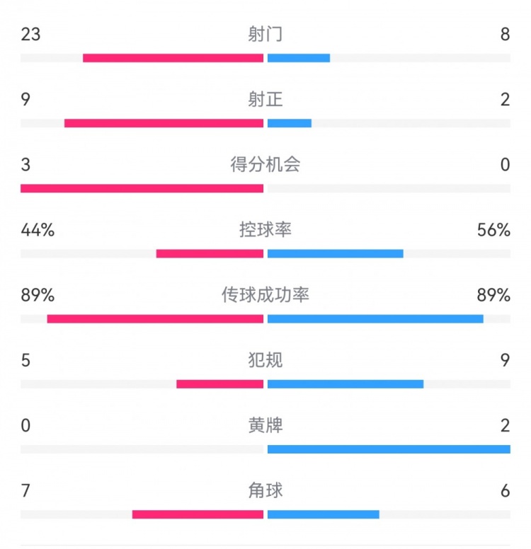  葡萄牙0-1丹麥數(shù)據(jù)：射門8-23，射正2-9，得分機會0-3