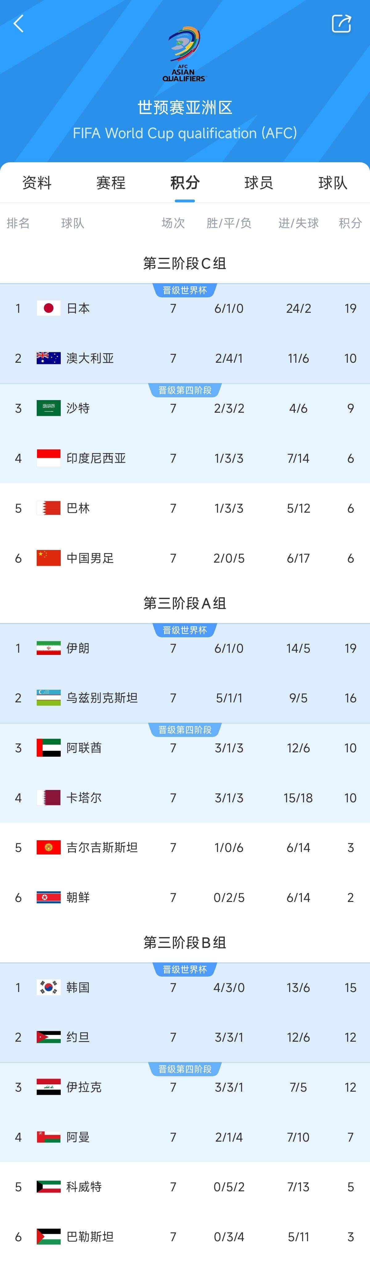  兩大巨無(wú)霸！日本&伊朗均6勝1平，前者已直通后者領(lǐng)先第三9分
