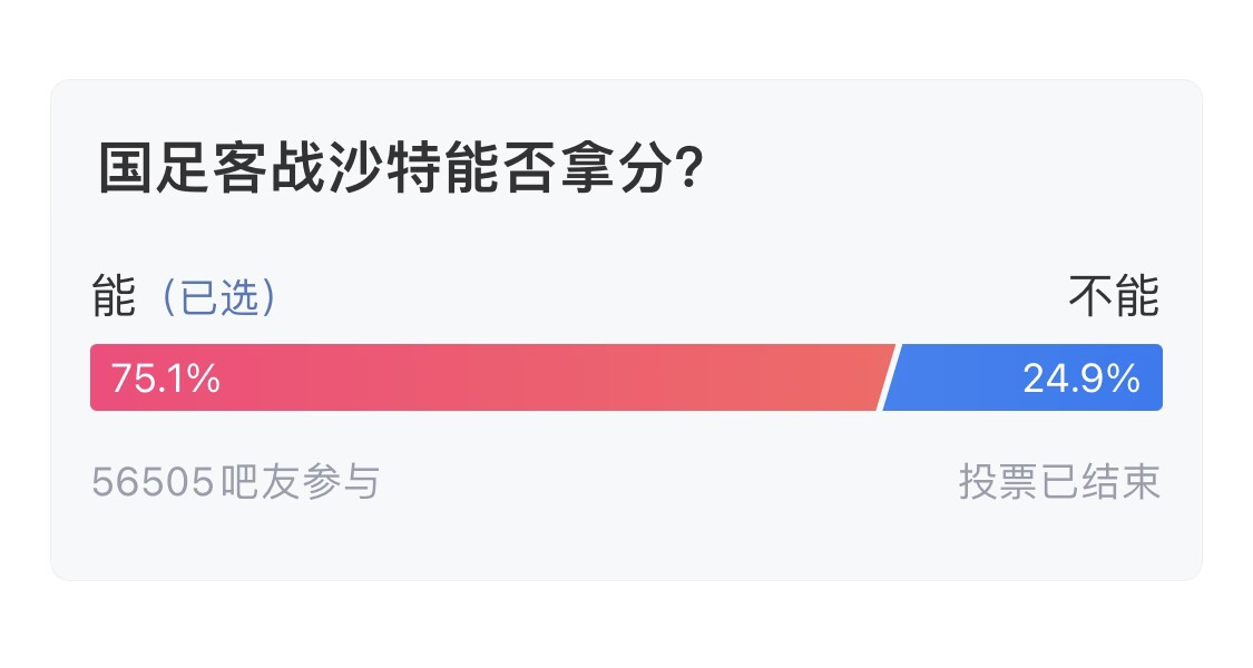  吧友們失望了！56505人參與，75.1%吧友認(rèn)為國(guó)足能拿分