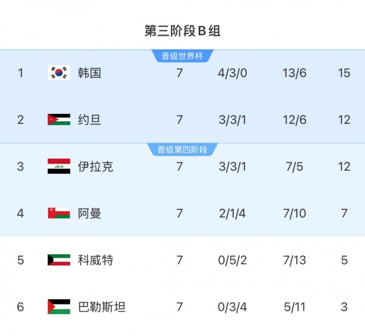  擴軍的福利！B組2/3名約旦&伊拉克合計只進過1次世界杯，直通2選1