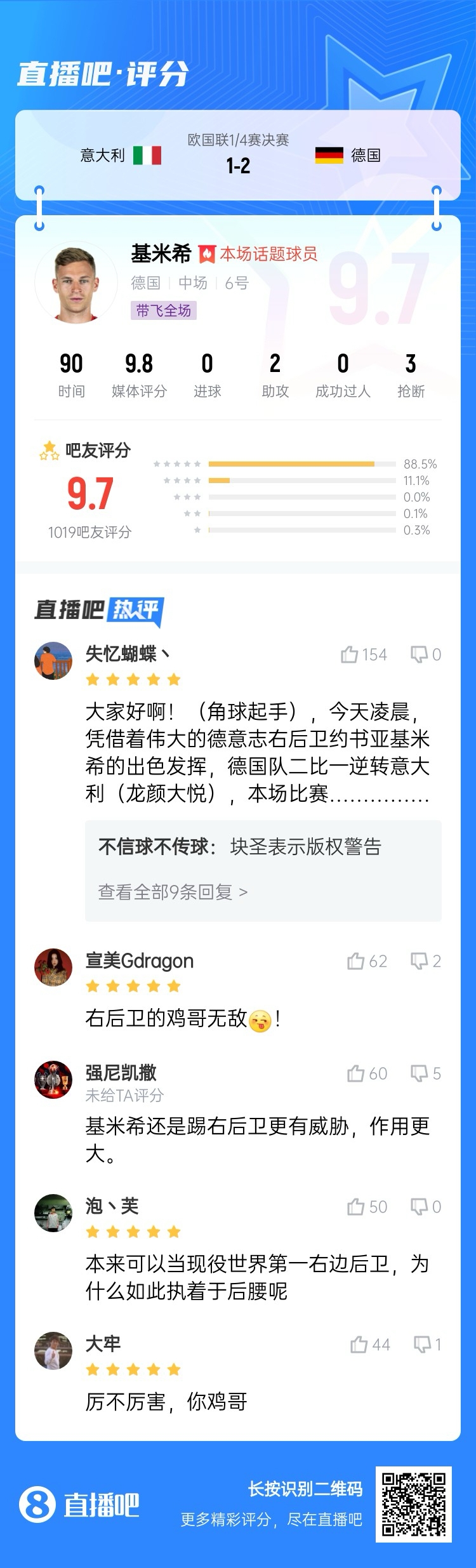  厲不厲害你雞哥！基米希兩助攻主導逆轉收獲9.7分：踢右后衛(wèi)無敵