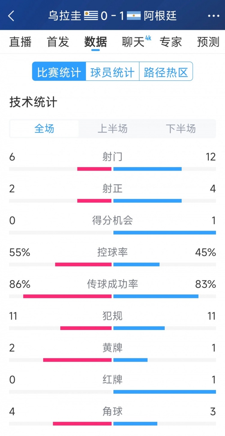  阿根廷1-0烏拉圭全場(chǎng)數(shù)據(jù)：射門12-6，射正4-2，得分機(jī)會(huì)1-0