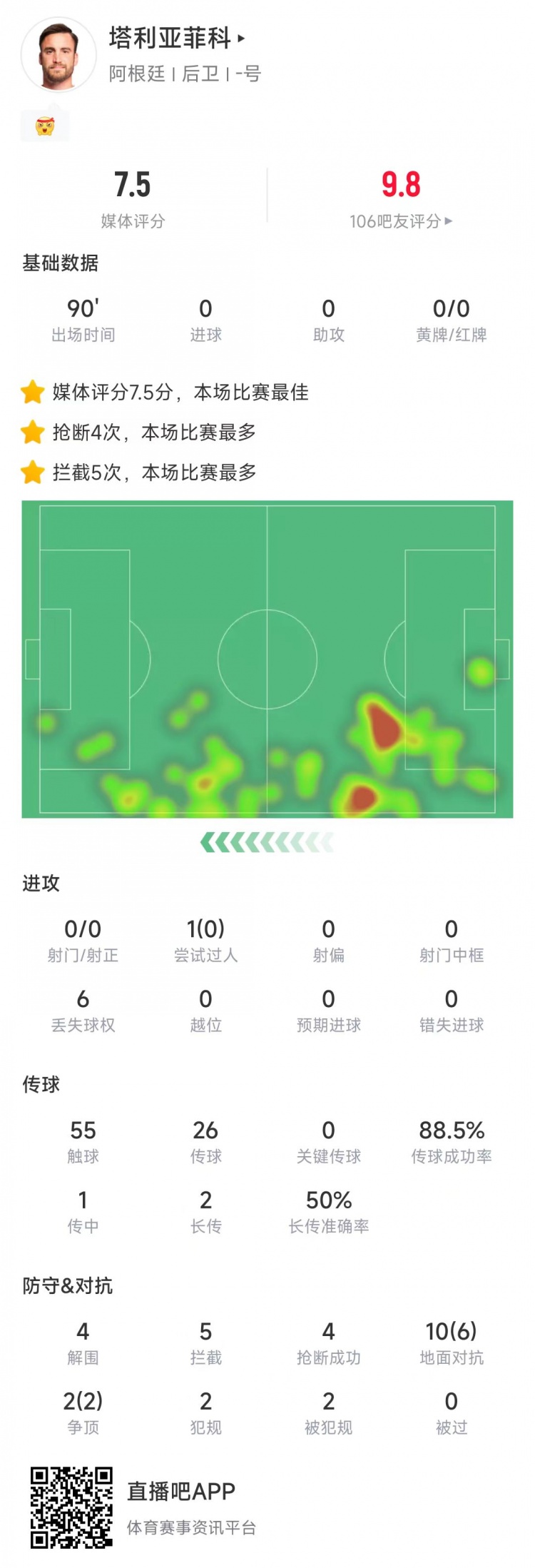  塔利亞菲科數(shù)據(jù)：搶斷4次、攔截5次全場最多，12次對抗8次成功