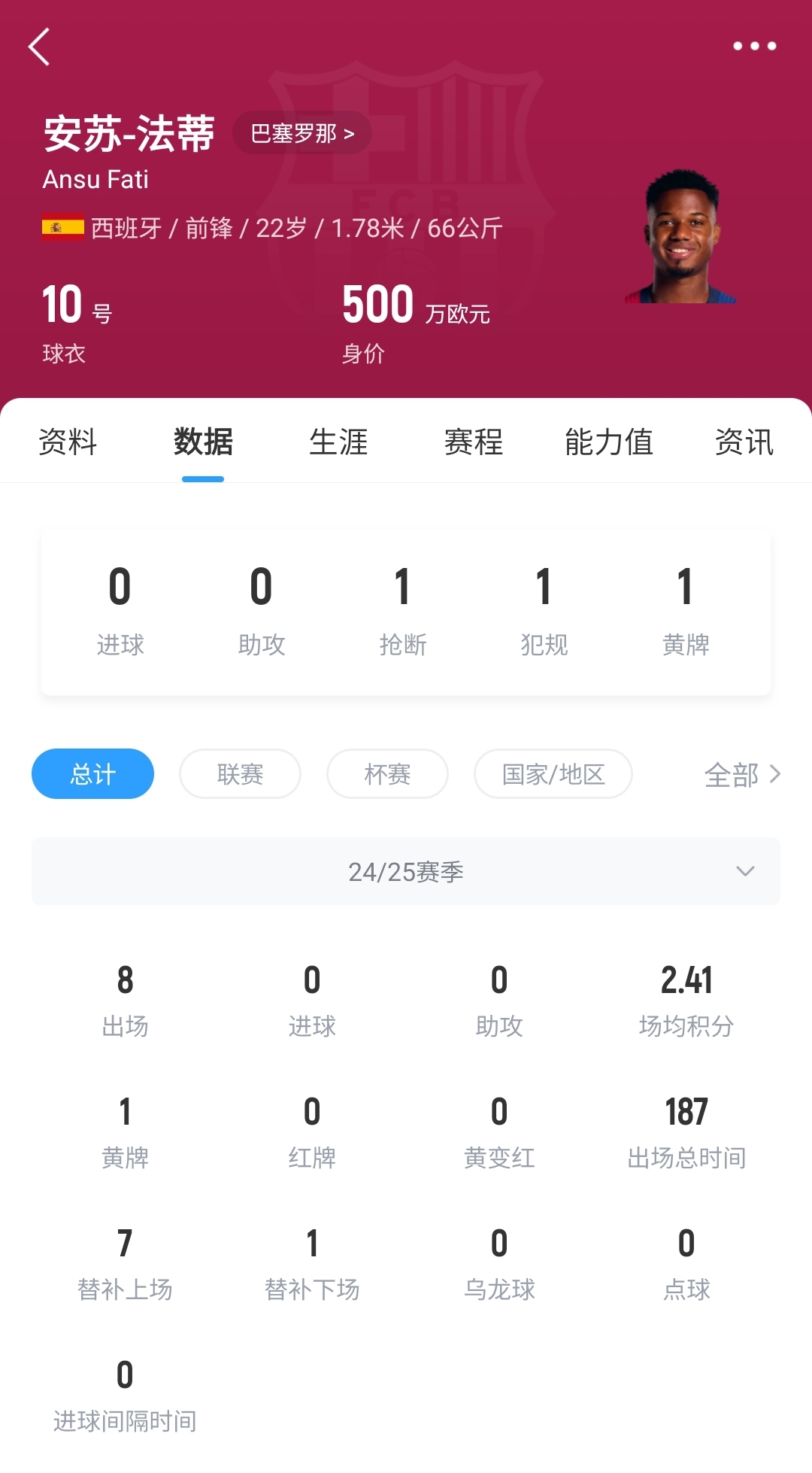  22歲身價剩500萬！法蒂重傷后巴薩高薪續(xù)約6年，現(xiàn)合同剩3150萬歐