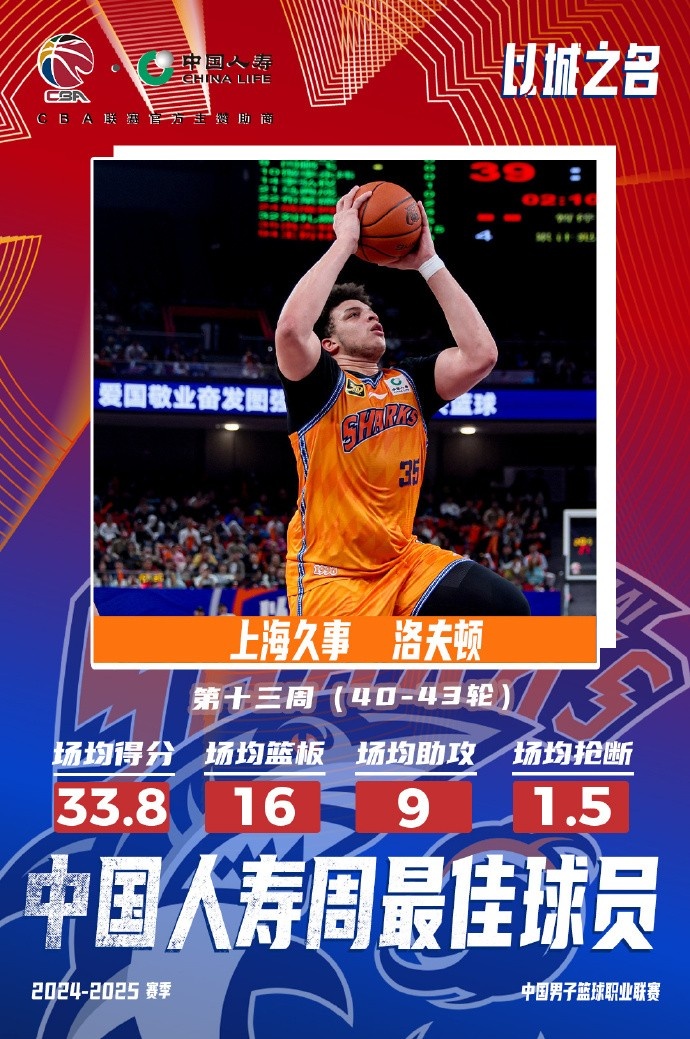 場均33.8分16板9助！洛夫頓當(dāng)選常規(guī)賽第十三周最佳外援