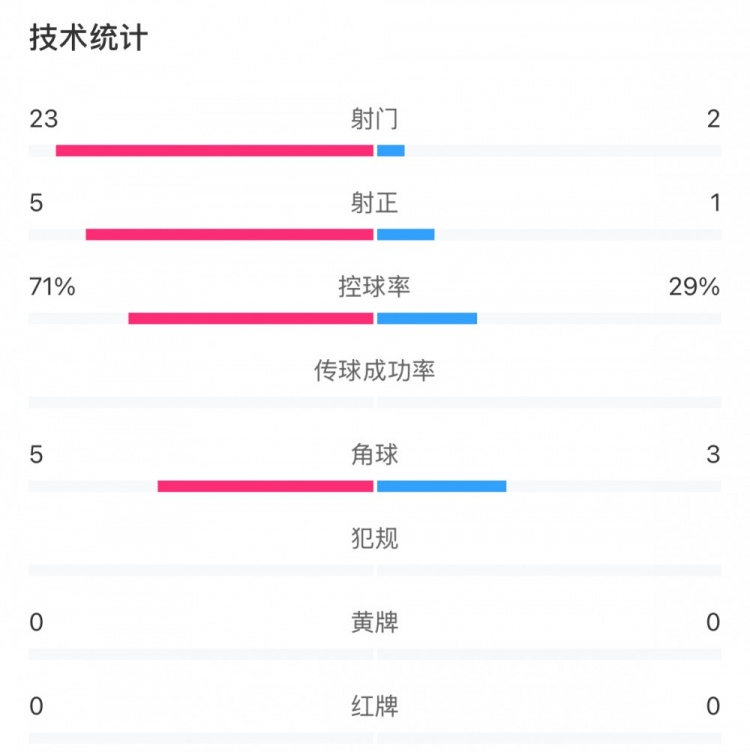  這就是足球！浦和女足射門23比2占?jí)旱剐詢?yōu)勢(shì)，武漢女足點(diǎn)球晉級(jí)