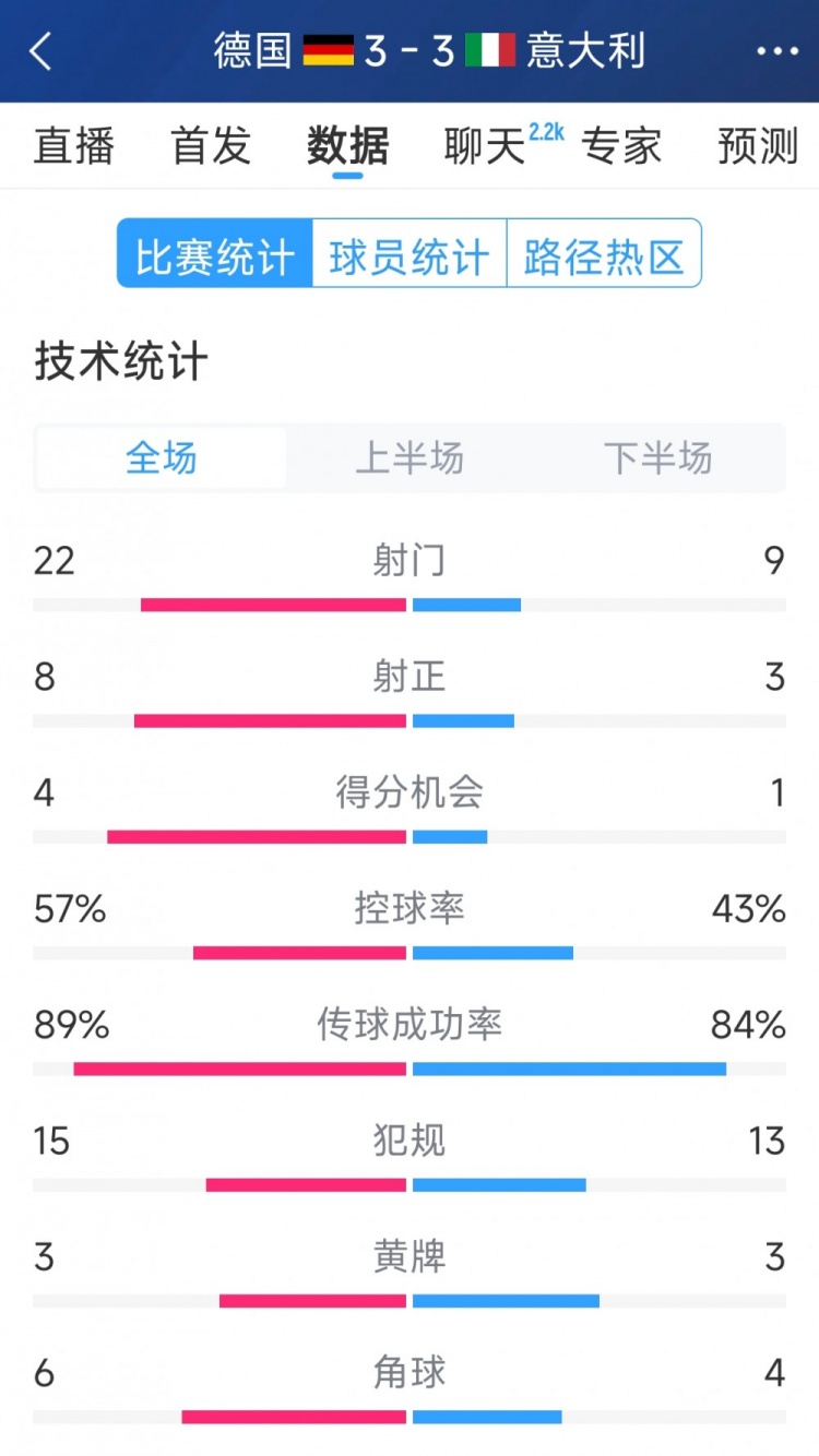  進(jìn)球大戰(zhàn)！德國(guó)3-3意大利全場(chǎng)數(shù)據(jù)：射門(mén)22-9，射正8-3