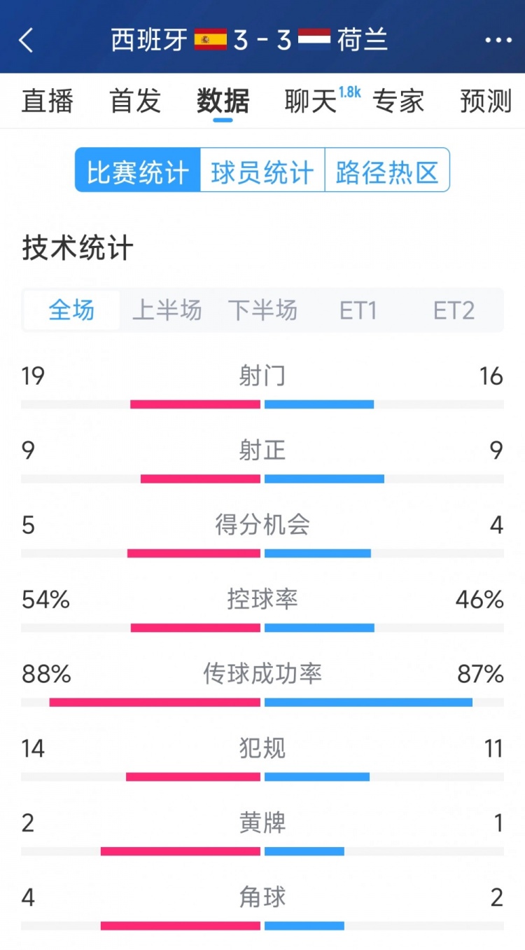  勢均力敵，西班牙3-3荷蘭120分鐘數據：射門19-16，射正9-9