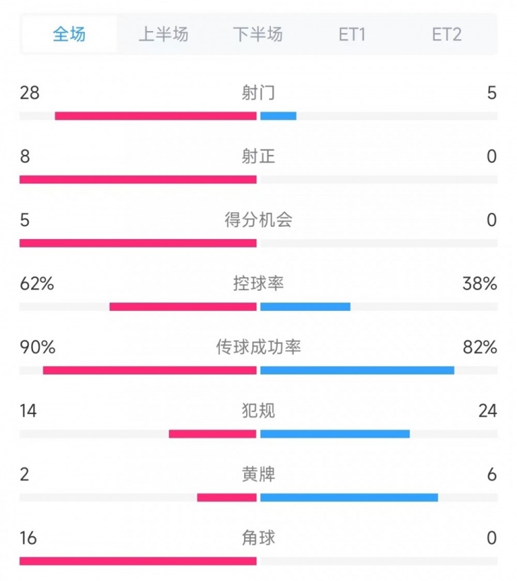  法國vs克羅地亞數(shù)據(jù)：射門28比5、射正8比0、角球16比0