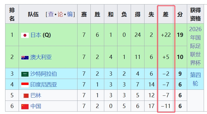  天坑！國足凈勝球-11，18強中最差，同分爭四情況下恐成大隱患