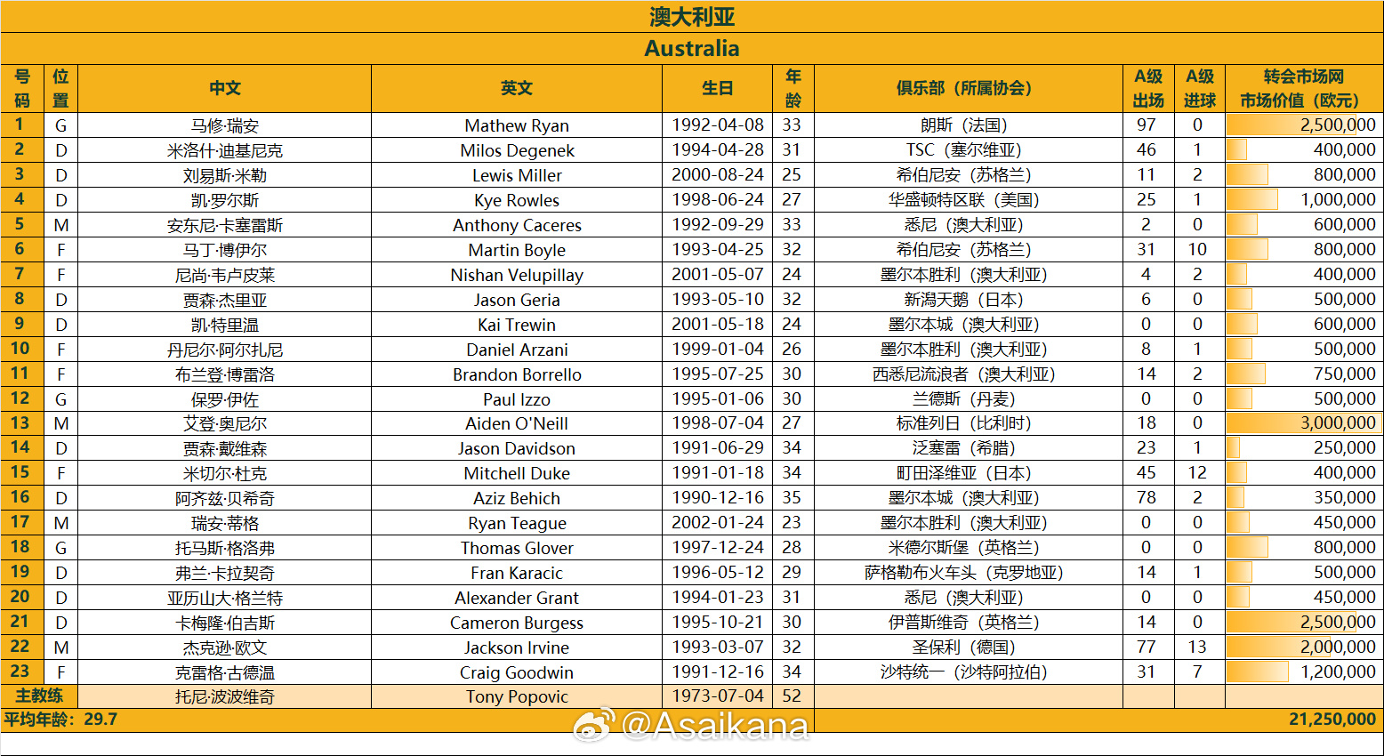  澳大利亞戰(zhàn)國足23人名單：古德溫、杜克入選，身價2125萬歐