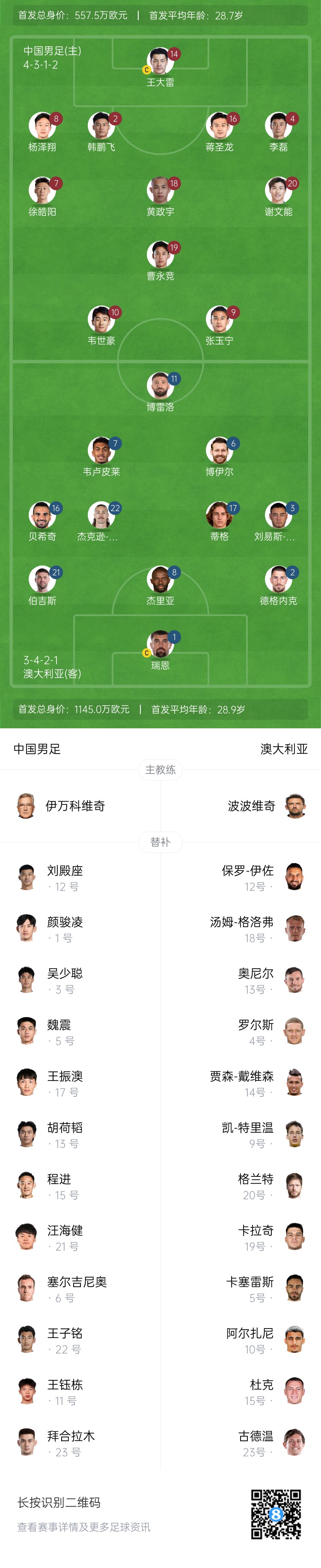  僅對(duì)手一半！國(guó)足vs澳大利亞身價(jià)對(duì)比：557.5萬(wàn)歐PK1145萬(wàn)歐