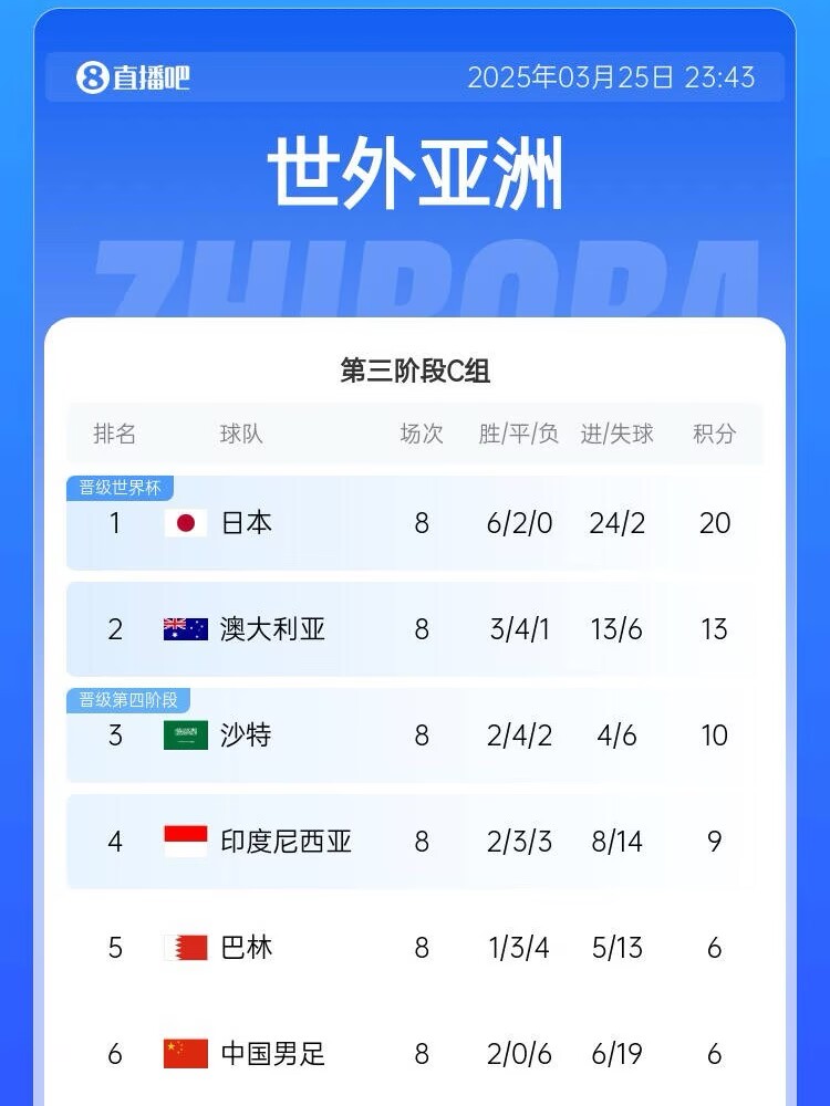  很難了！國(guó)足最新出線概率：晉級(jí)下一輪14.5%，出局85.5%