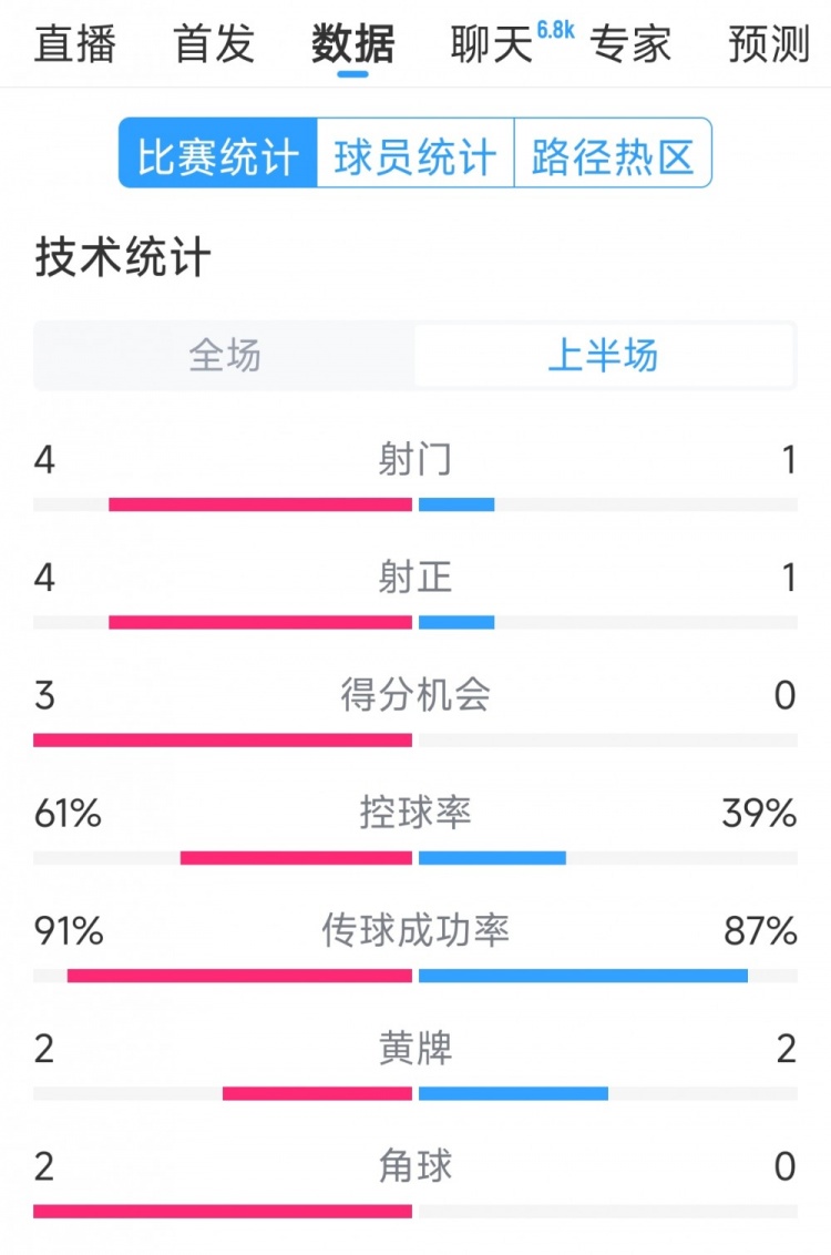  雙方5次射門進(jìn)4球，阿根廷vs巴西半場(chǎng)數(shù)據(jù)：射門4-1，得分機(jī)會(huì)3-0