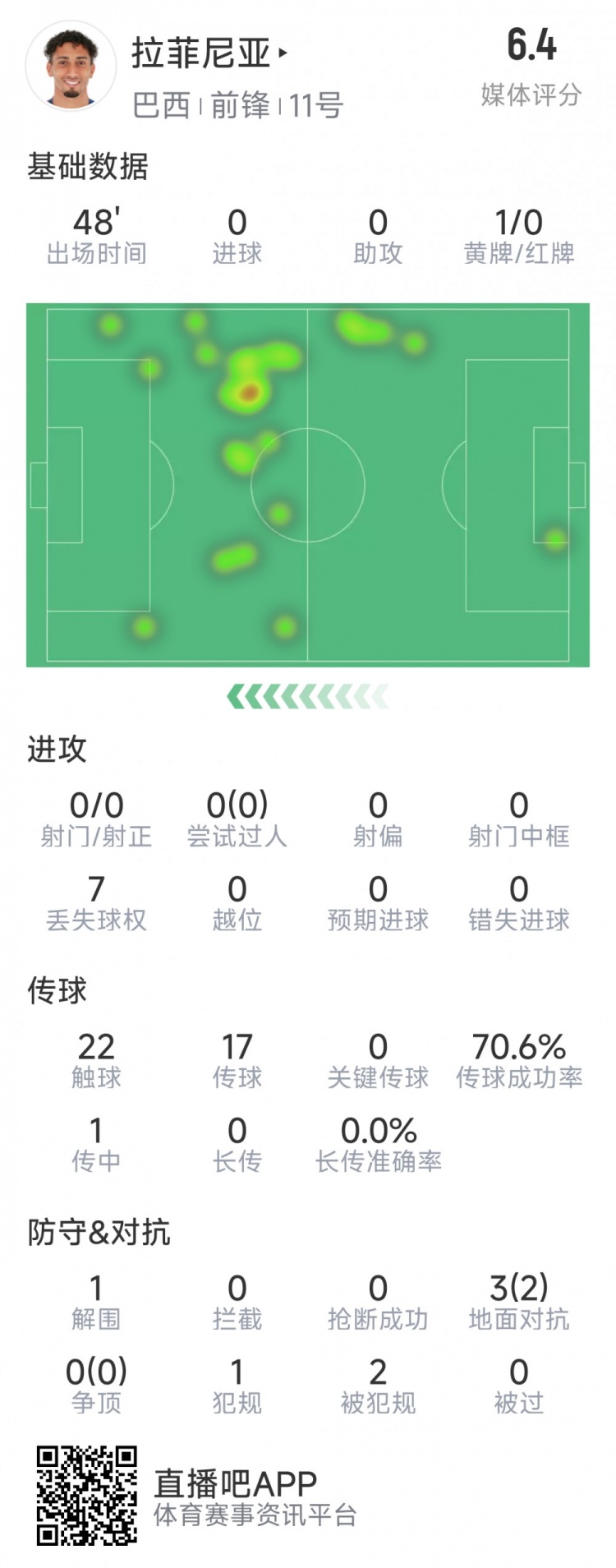 拉菲尼亞半場(chǎng)數(shù)據(jù)：射門&過(guò)人數(shù)據(jù)掛零，3對(duì)抗2成功，吃到黃牌