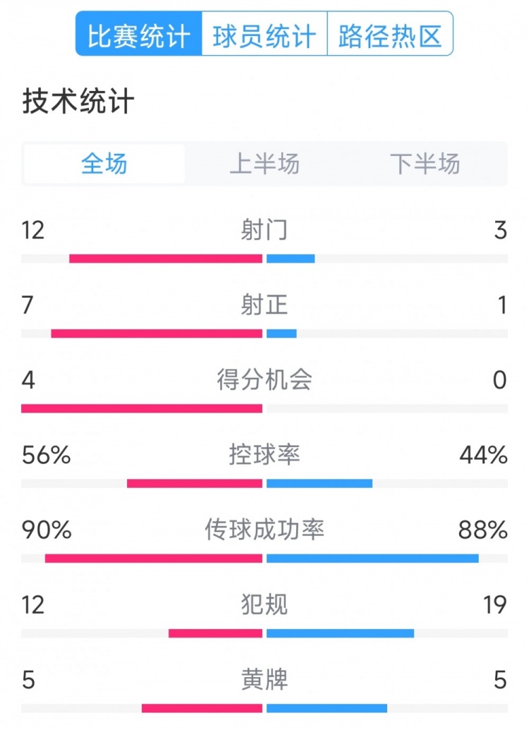 阿根廷4-1巴西全場(chǎng)數(shù)據(jù)：射門12-3，射正7-1，得分機(jī)會(huì)4-0