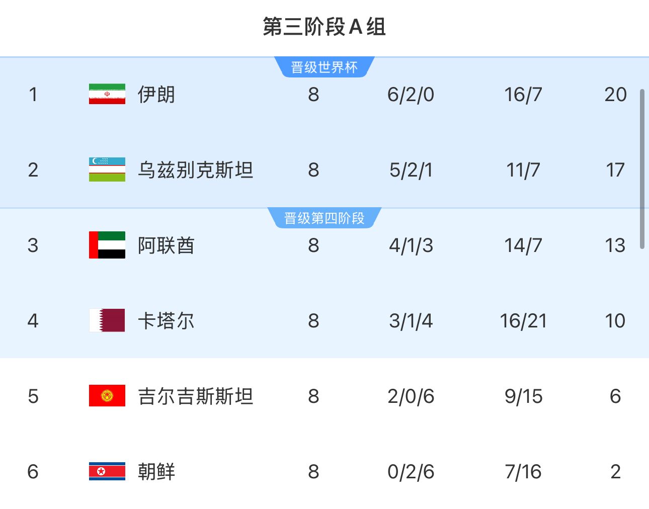  提前2輪出局！朝鮮8輪積2分&凈勝球-9，成本屆18強(qiáng)賽首支出局球隊(duì)