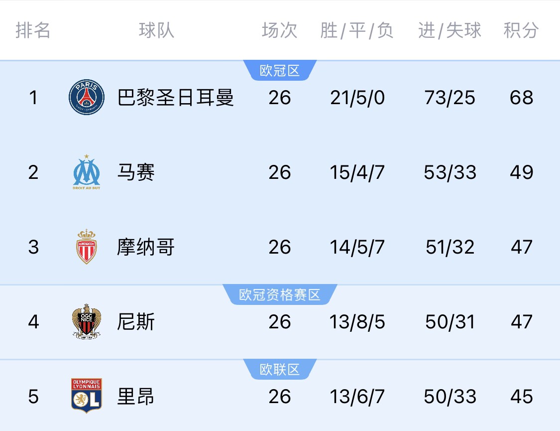  五大聯(lián)賽首冠最早本周末誕生！3個(gè)條件同時(shí)滿(mǎn)足，巴黎三月即奪冠