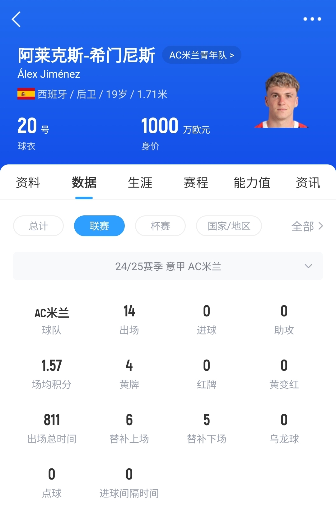  皇馬可900萬(wàn)回購(gòu)！米蘭花500萬(wàn)歐買斷，如今A-希門尼斯身價(jià)已翻倍