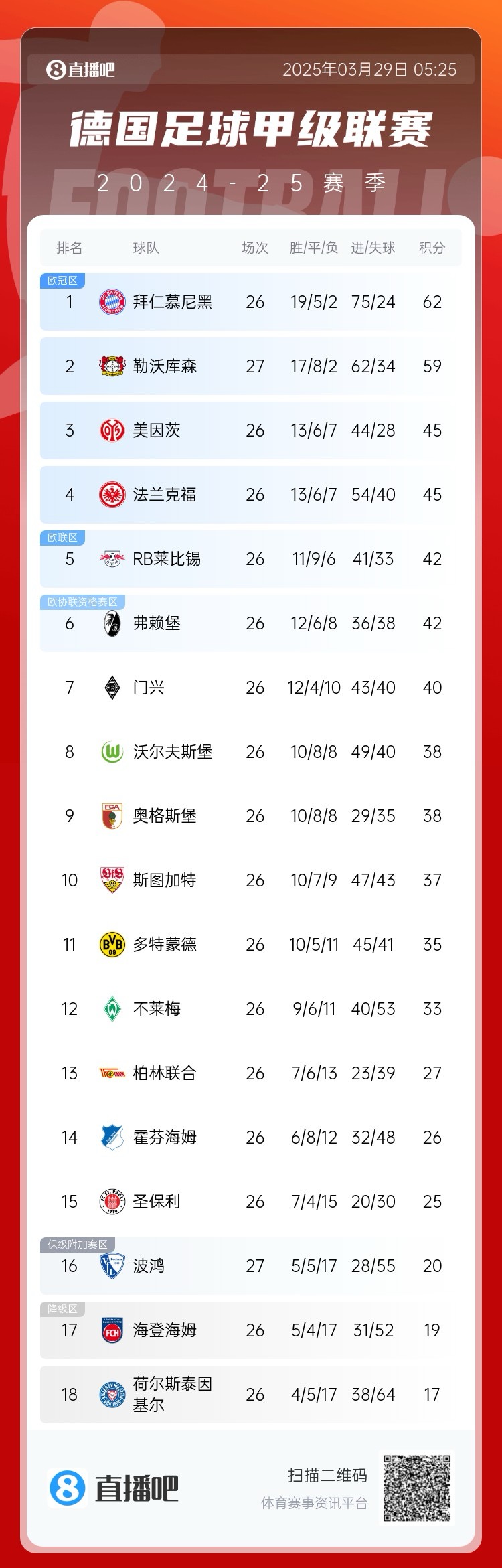  壓力給到孔帕尼！德甲最新積分：勒沃庫森先賽取勝，距拜仁3分
