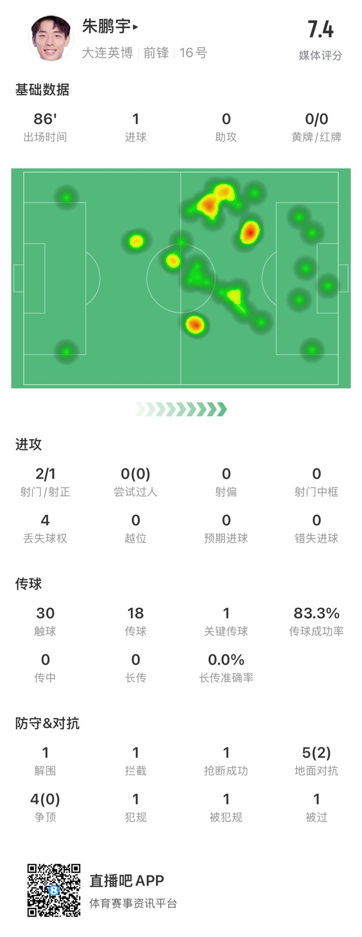  年輕有為！朱鵬宇全場數(shù)據(jù)：評分7.4，打進1球&傳球成功率83.3%