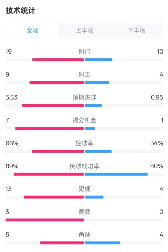  拜仁3-2圣保利全場(chǎng)數(shù)據(jù)：射門(mén)19-10，射正9-4，控球率66%-34%