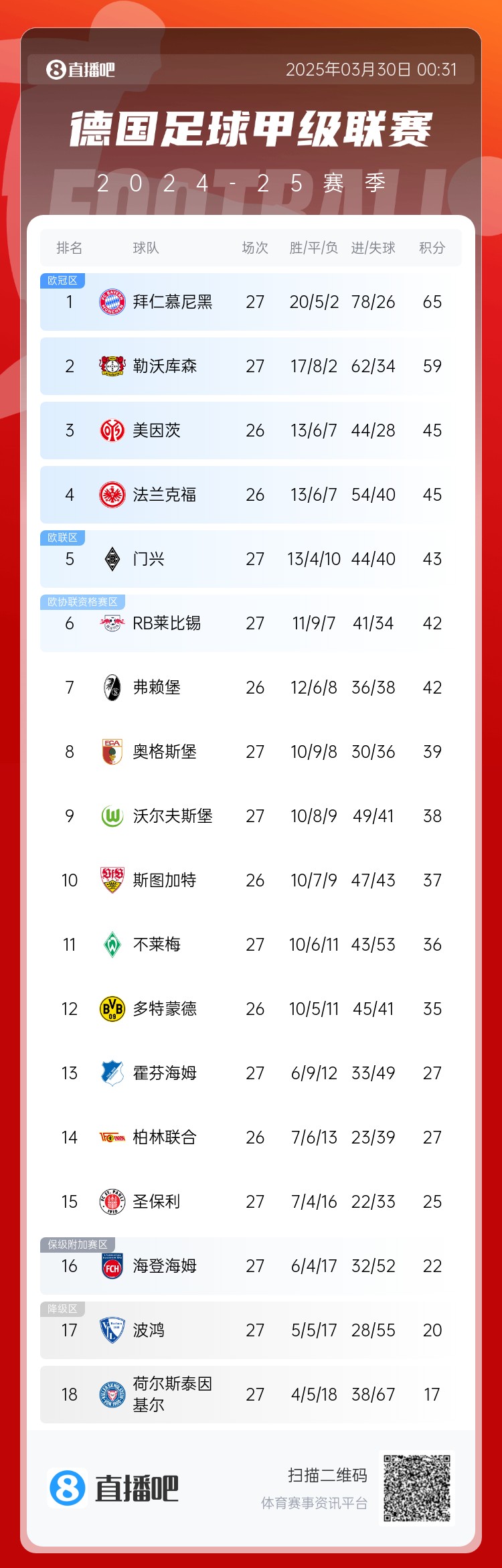  6分差距！拜仁藥廠剩余7輪對(duì)比：4對(duì)手相同，后者多踢倆保級(jí)隊(duì)