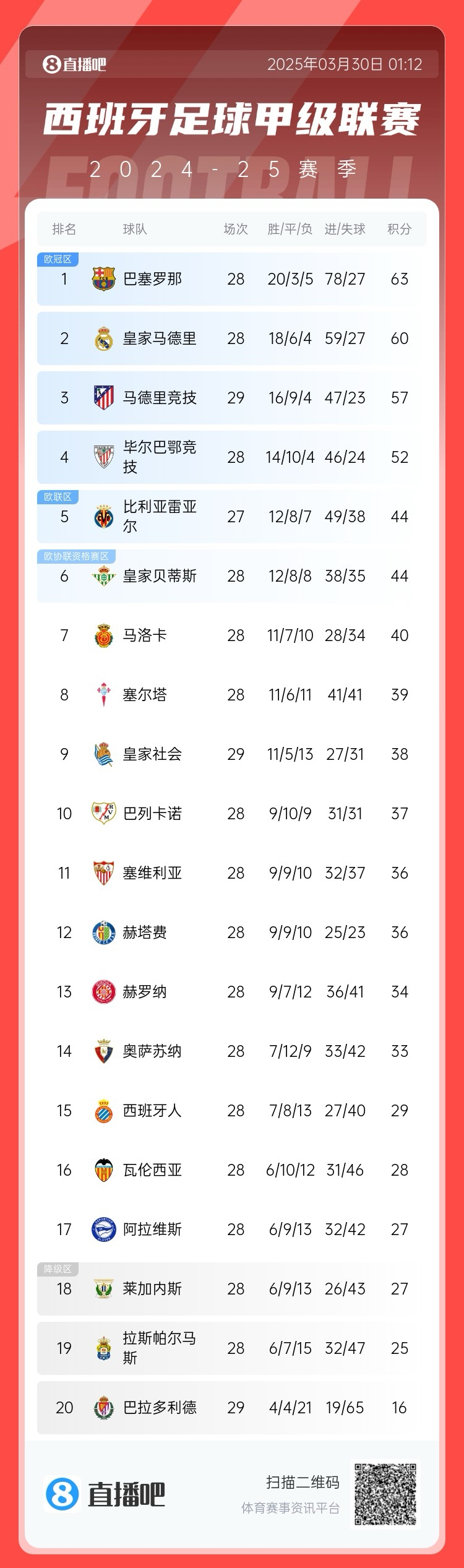  退出爭(zhēng)冠？西甲積分榜：馬競(jìng)聯(lián)賽3場(chǎng)不勝，先賽落后巴薩6分