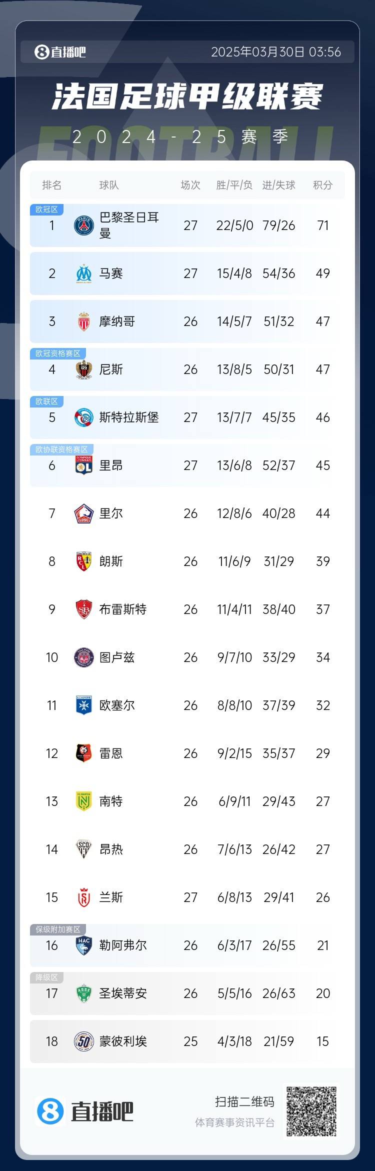  能實現(xiàn)嗎？稍后若摩納哥戰(zhàn)平尼斯，巴黎將提前7輪奪法甲冠軍