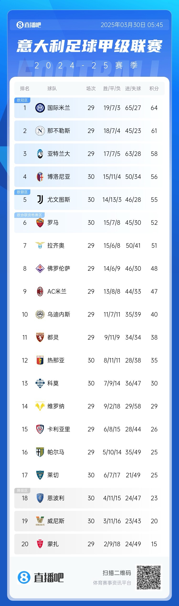 超級補鍋匠！意甲積分：羅馬7連勝距第4名4分 尤文取勝仍第5