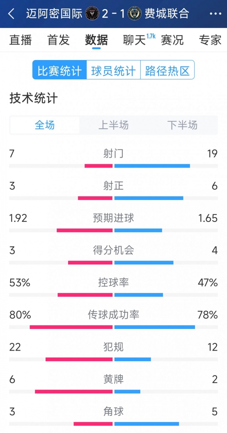  效率占優(yōu)！邁阿密國(guó)際2-1費(fèi)城聯(lián)合全場(chǎng)數(shù)據(jù)：射門(mén)7-19，射正3-6