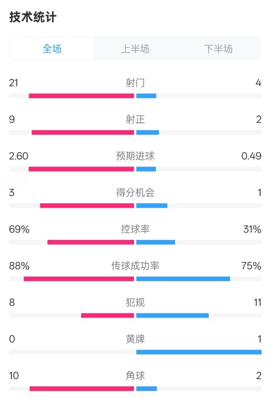  巴薩4-1赫羅納全場數(shù)據(jù)：射門21-4，射正9-2，控球率69%-31%