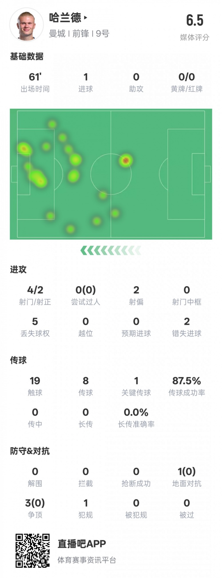  哈蘭德本場數(shù)據(jù)：1進球1關鍵傳球2錯失進球機會，評分6.5